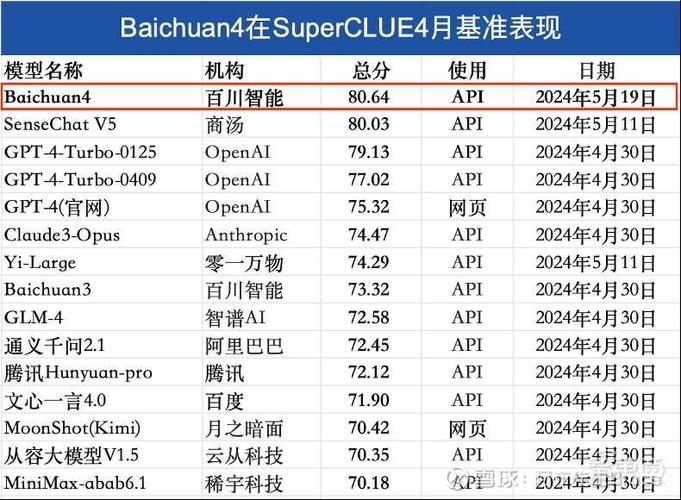 百川智能发布Baichuan4-Finance，金融领域超越GPT-4，独占鳌头  第5张