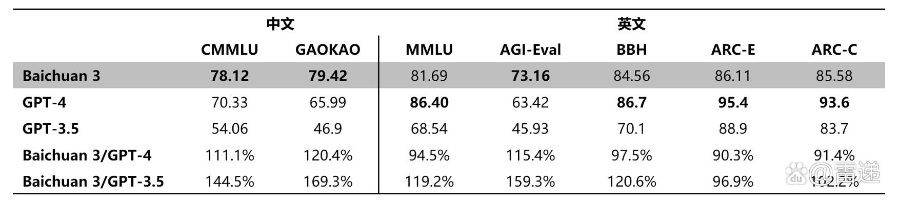 百川智能发布Baichuan4-Finance，金融领域超越GPT-4，独占鳌头  第6张