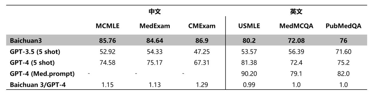 百川智能发布Baichuan4-Finance，金融领域超越GPT-4，独占鳌头  第10张