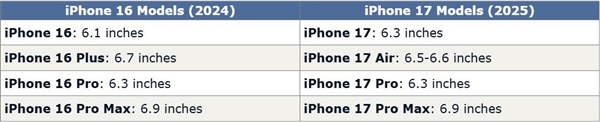 苹果iPhone 17系列屏幕大升级！6.3英寸起，全系标配120Hz高刷，你准备好了吗？  第10张