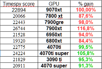 AMD新显卡RX 9070 XT性能曝光：中高端市场的黑马，能否挑战NVIDIA？  第3张