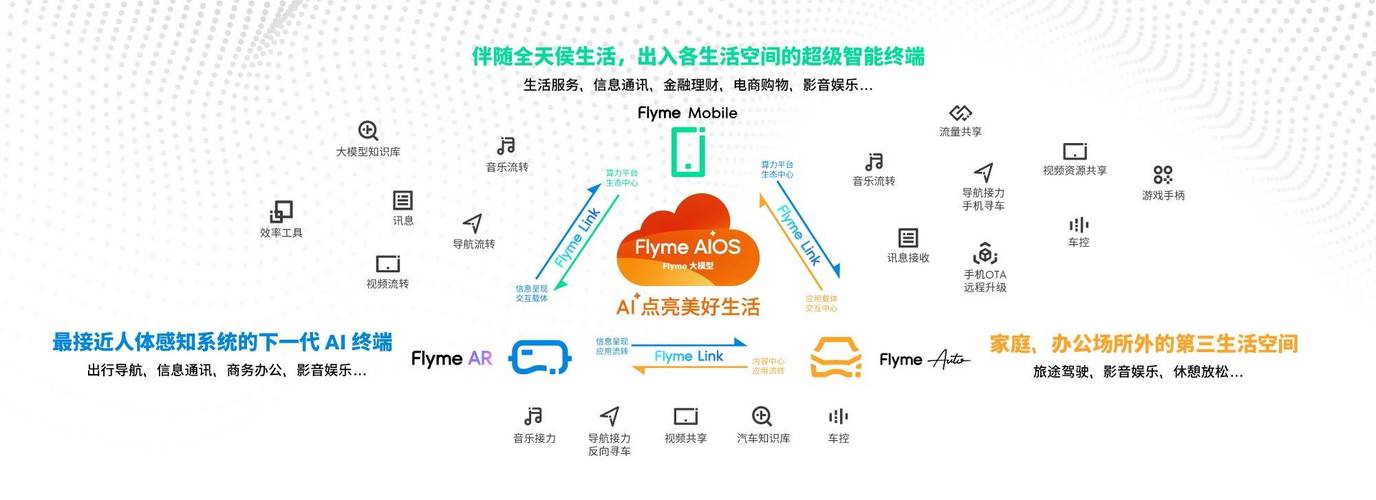 2025智能座舱新趋势：星纪魅族Flyme AIOS引领AI技术革命，车企争相加入  第11张