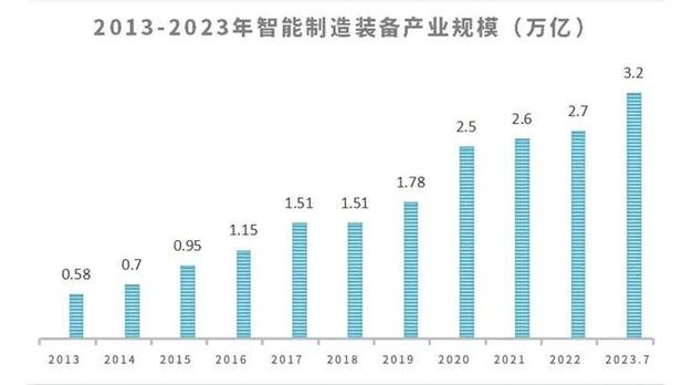 揭秘：中国智能制造如何引领全球制造业革命，产业规模突破3.2万亿  第3张