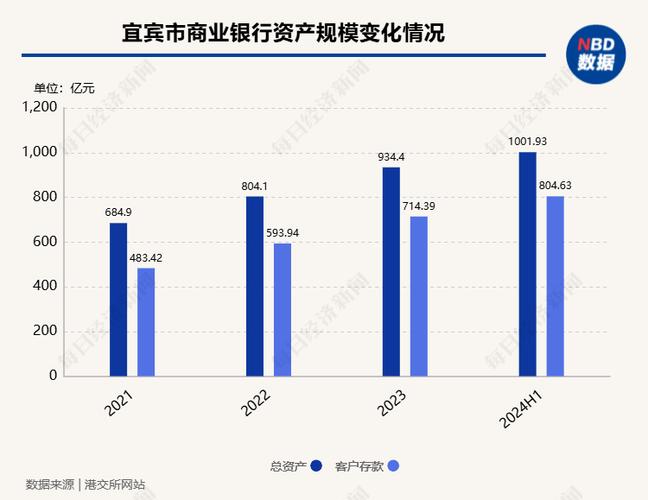 宜宾银行成功通过聆讯，资产规模突破千亿，业绩持续两位数增长  第1张