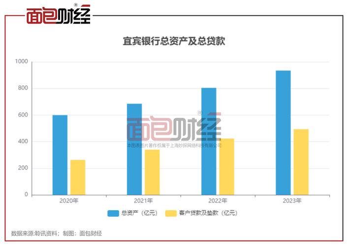 宜宾银行成功通过聆讯，资产规模突破千亿，业绩持续两位数增长  第3张