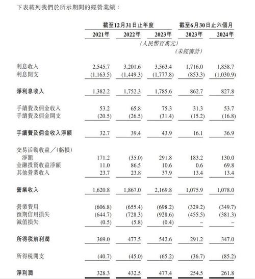 宜宾银行成功通过聆讯，资产规模突破千亿，业绩持续两位数增长  第6张