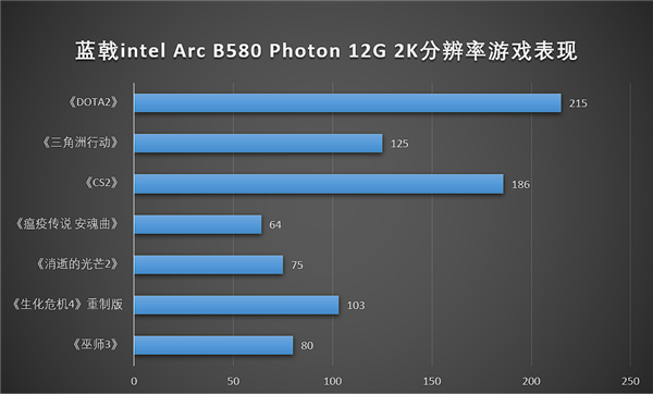 蓝戟GUNNIR intel ARC B580 PHOTON 12GB显卡评测：黑白双色，性能如何？  第13张