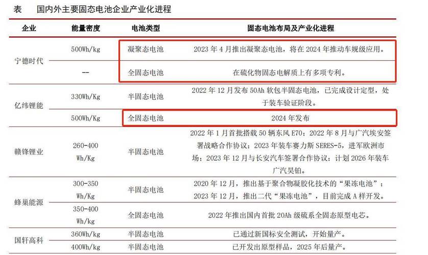 2025年固态电池放大验证！孚能科技半固态电池能量密度达330Wh/kg，快充超3C  第3张