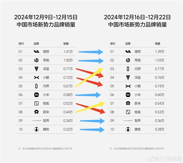 理想汽车连续35周霸榜，新势力品牌销量榜单惊现黑马，谁将逆袭？  第12张