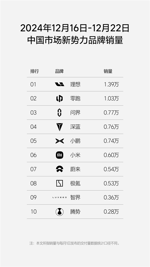 理想汽车连续35周霸榜，新势力品牌销量榜单惊现黑马，谁将逆袭？  第9张