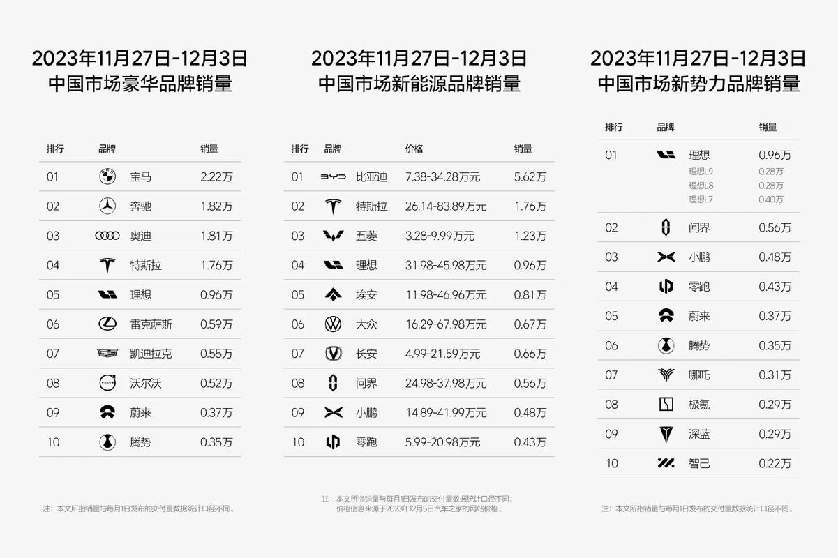 理想汽车连续35周霸榜，新势力品牌销量榜单惊现黑马，谁将逆袭？  第10张