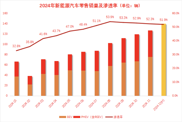 2024年新能源汽车市场爆发：渗透率超50%，自主品牌强势崛起  第2张