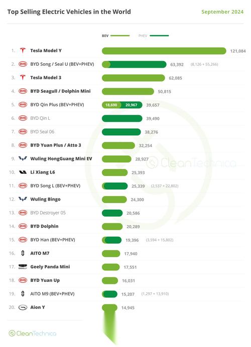 比亚迪销量狂飙！单周销量是特斯拉5倍，全年有望突破420万辆  第2张