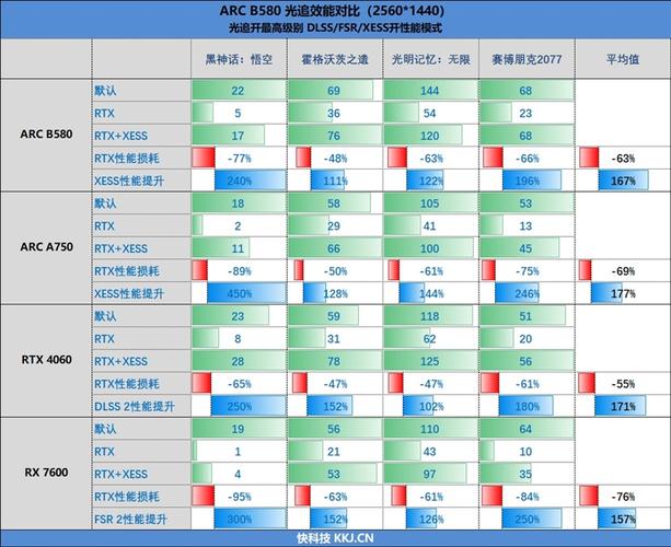 Intel锐炫B系列显卡横空出世，AMD光追效率竟被远远甩在身后  第11张