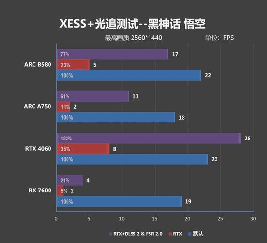 Intel锐炫B系列显卡横空出世，AMD光追效率竟被远远甩在身后  第4张