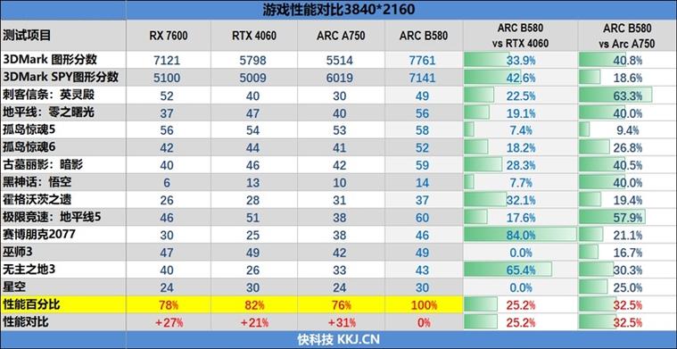 Intel锐炫B系列显卡横空出世，AMD光追效率竟被远远甩在身后  第5张