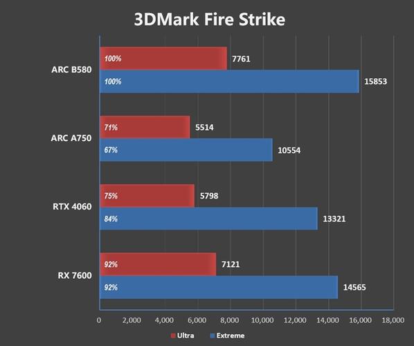 Intel锐炫B系列显卡横空出世，AMD光追效率竟被远远甩在身后  第8张