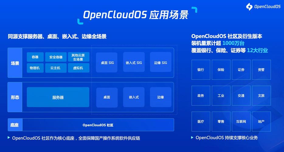 OpenCloudOS装机量突破1500万，城市联盟计划启动，行业标准制定加速  第6张