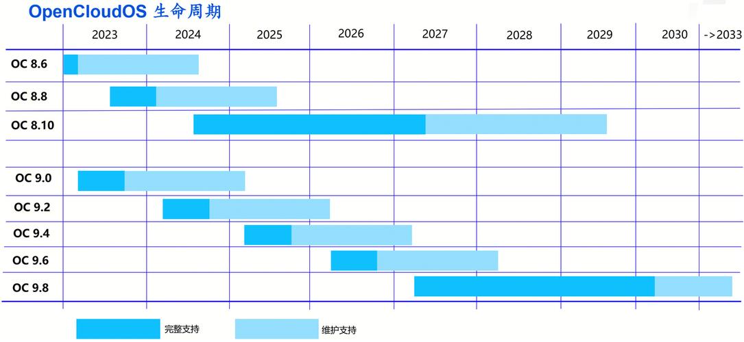 OpenCloudOS装机量突破1500万，城市联盟计划启动，行业标准制定加速  第8张