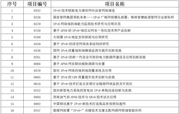 2024年IPv6技术应用创新大赛全国总决赛揭晓，谁将成为行业新星？  第12张