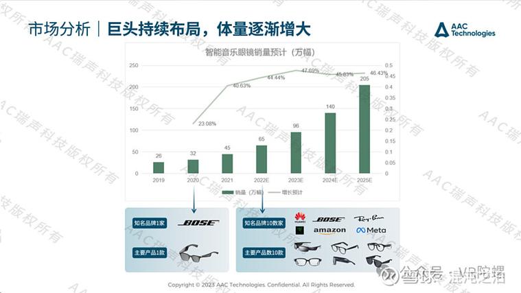 2025年Meta Ray-Ban智能眼镜将集成显示屏，AI眼镜市场震荡回升  第5张