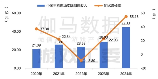 2024年中国游戏出海报告：黑神话：悟空如何引爆主机游戏市场？  第5张