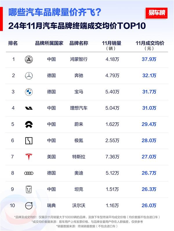 鸿蒙智行成交均价37.9万元，问界M9如何逆袭BBA？  第2张