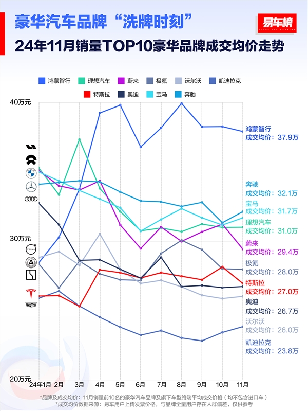 鸿蒙智行成交均价37.9万元，问界M9如何逆袭BBA？  第6张