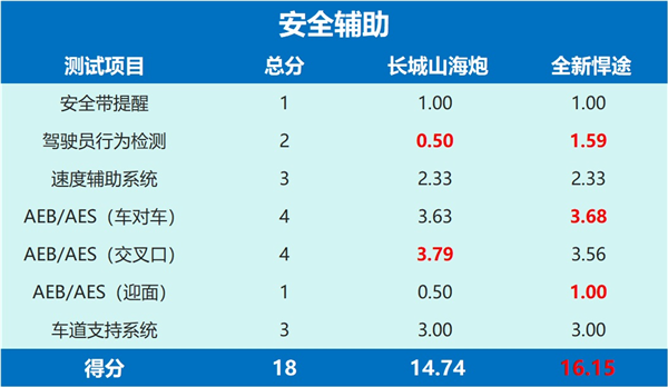 中国皮卡崛起！山海炮与全新悍途谁更强？澳洲ANCAP五星安全认证大比拼  第12张