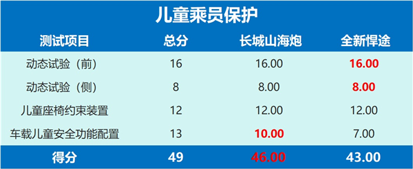 中国皮卡崛起！山海炮与全新悍途谁更强？澳洲ANCAP五星安全认证大比拼  第6张