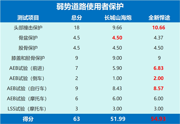 中国皮卡崛起！山海炮与全新悍途谁更强？澳洲ANCAP五星安全认证大比拼  第10张