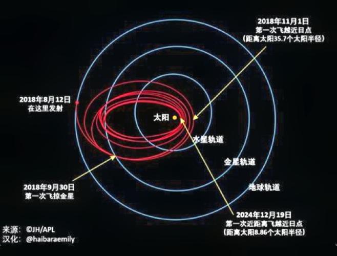 人类史上最快探测器帕克太阳探测器首次飞越近日点，距离太阳仅610万公里，彻底改变我们对太阳的理解