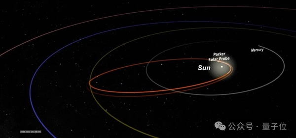 人类史上最快探测器帕克太阳探测器首次飞越近日点，距离太阳仅610万公里，彻底改变我们对太阳的理解  第8张