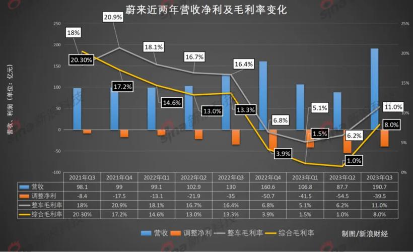 蔚来十年烧钱路：从亏损到盈利，一线之间的奇迹能否延续？  第4张