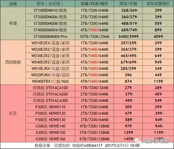 硬盘选购全攻略：从容量到性能，教你如何挑选最佳机械硬盘  第4张