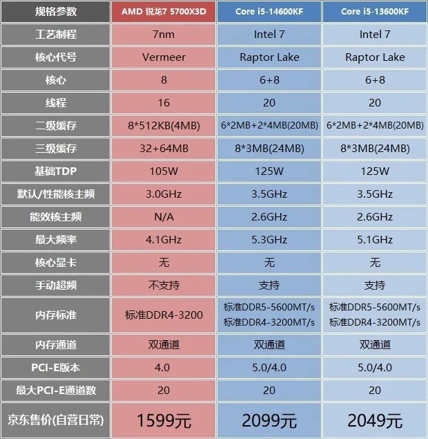 主机配件怎么组装 AMD Ryzen vs 英特尔Core：性能对比，教你如何选择最适合的CPU  第4张