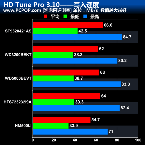 硬盘转速：5400 vs 7200 10000，谁主沉浮？  第7张