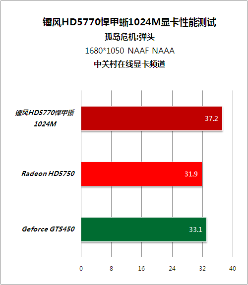 揭秘GT1030：10系列里的特例，性能究竟如何？  第3张