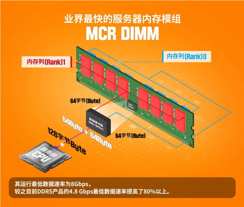 DDR3内存再度升级！性能大飞跃，数据处理速率翻倍，云计算大数据双双受益  第2张