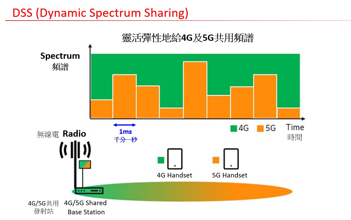 深度解析5G网络频谱调整技术，优化网络传输速率与稳定性  第1张