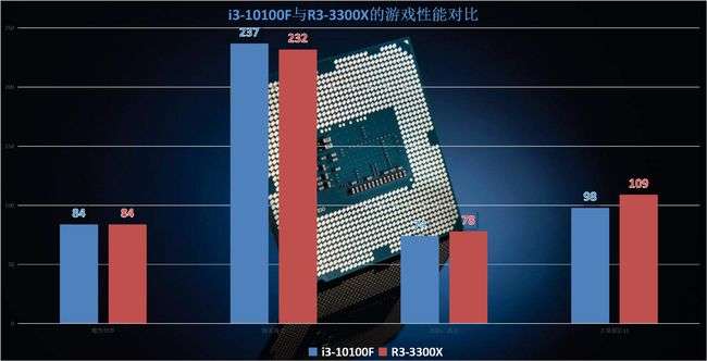影驰GT240显卡与英特尔酷睿i3 3.2Ghz处理器性能对比及特性详解  第9张