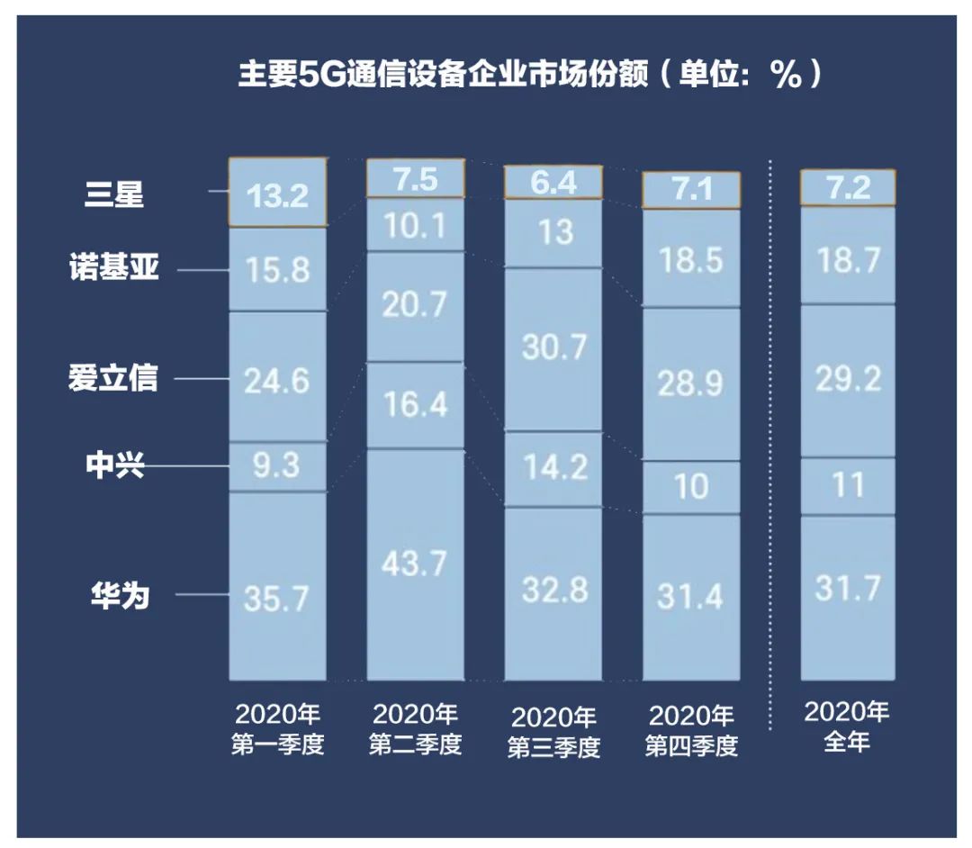 2021年全球5G网络排名揭晓：美国的地位如何？  第6张