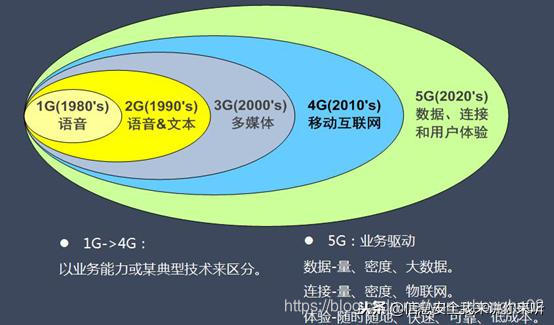 深度分析5G核心网络架构的未来走向及发展趋势  第8张