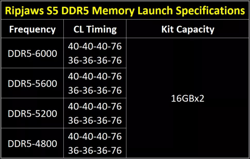ddr5金士顿和芝奇 金士顿与芝奇 DDR5 内存条竞争，稳定性与可靠性谁更胜一筹？  第7张