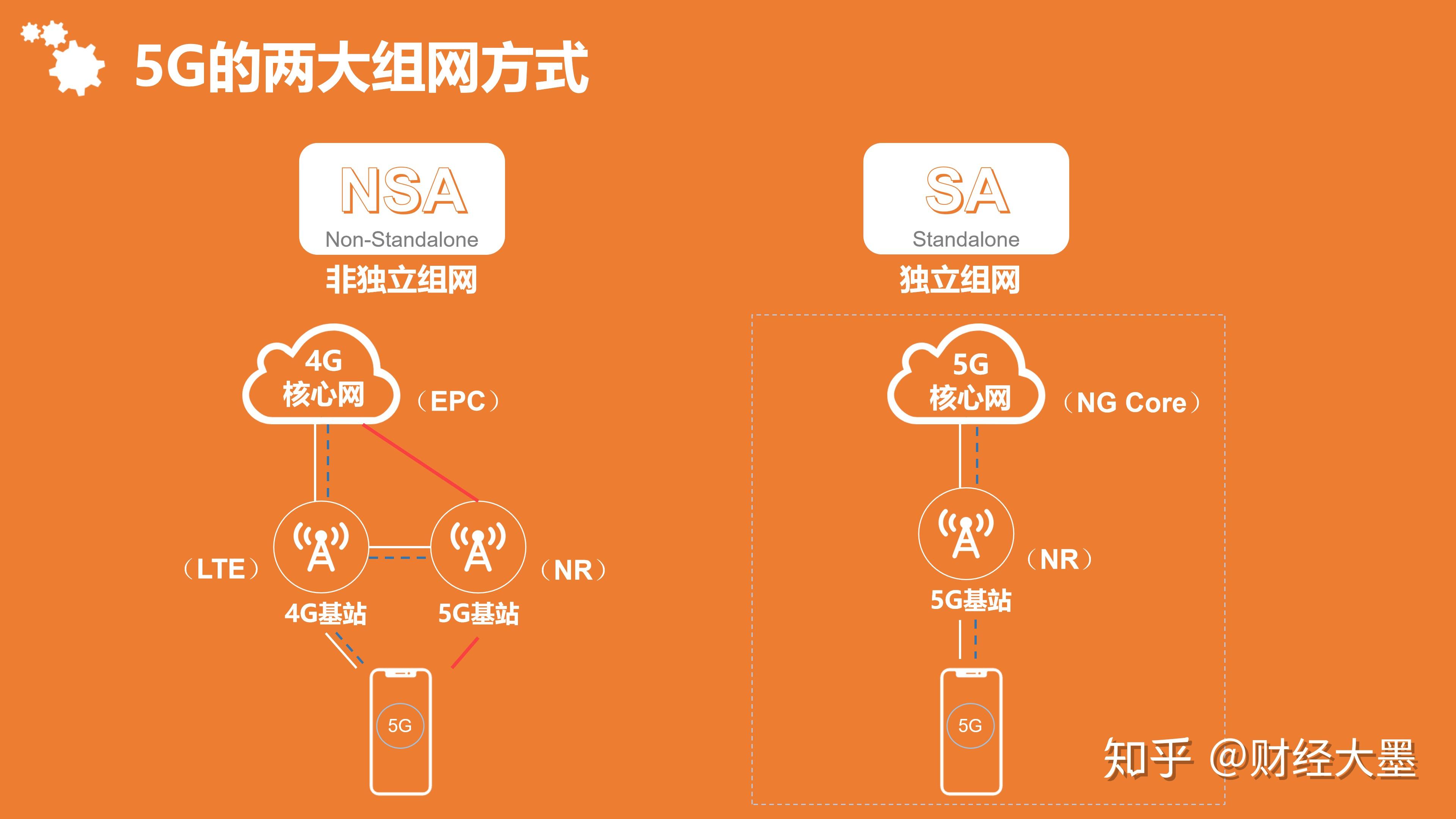 5G 网络模式选择：SA 还是 NSA？影响手机运行、信号质量与财务状况  第5张