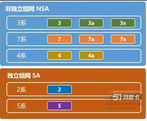 5G 网络模式选择：SA 还是 NSA？影响手机运行、信号质量与财务状况  第6张