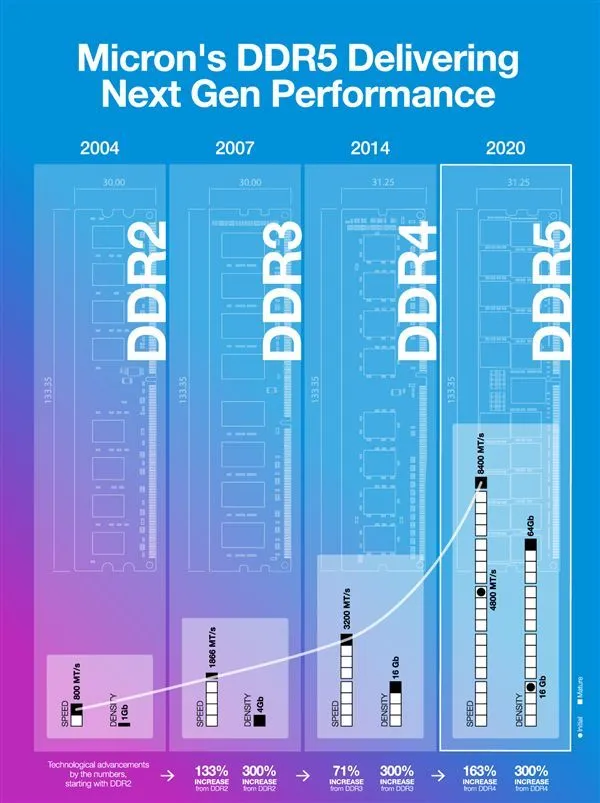 DDR5 内存与 11 代处理器的结合：科技突破与用户体验的双重革新  第9张