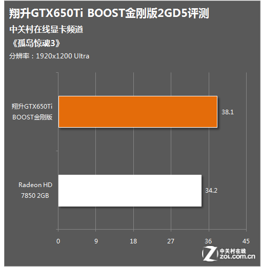 GTX650 和 GTX960：显卡领域中性价比与性能的代表产品对比  第5张