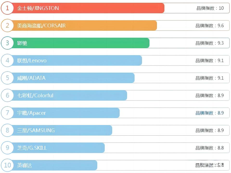 320DDR3 与 DDR4 的差异及对电脑性能的影响有多大？  第6张