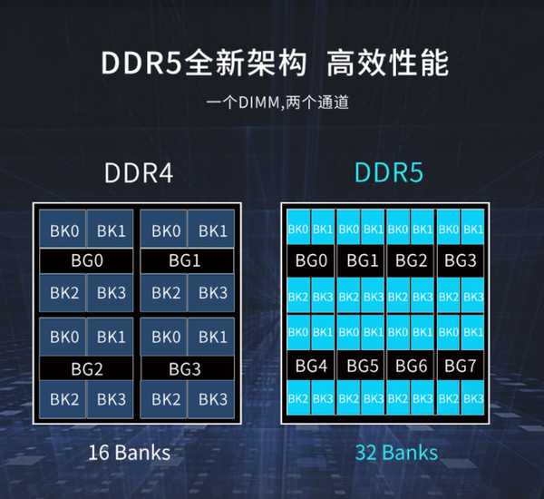 ddr3和ddr4和ddr5协议 DDR3、DDR4 与 DDR5：内存条的发展历程与技术特点